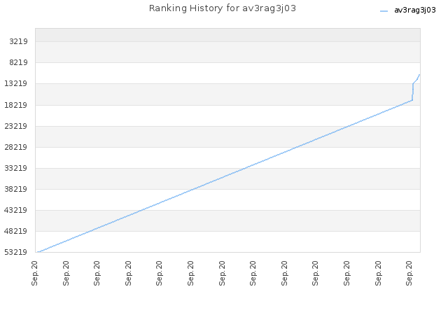 Ranking History for av3rag3j03