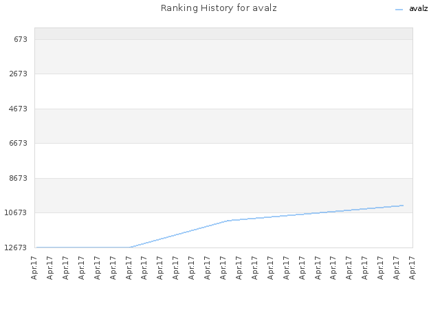 Ranking History for avalz