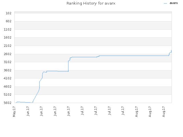 Ranking History for avarx