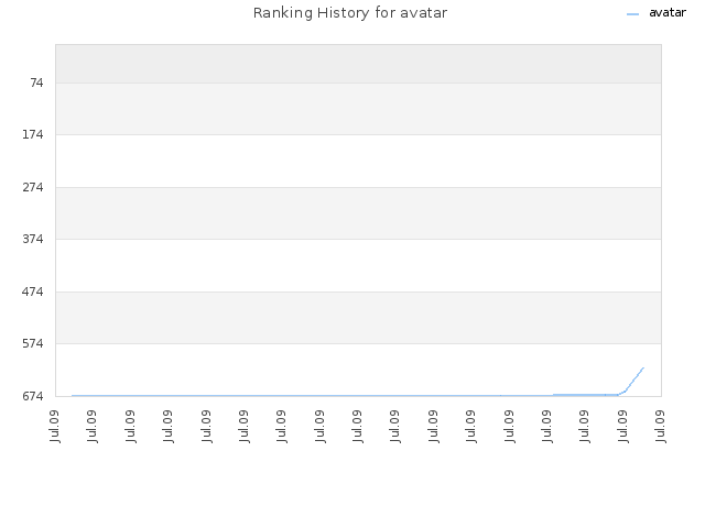 Ranking History for avatar