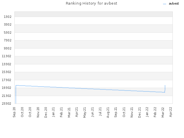 Ranking History for avbest