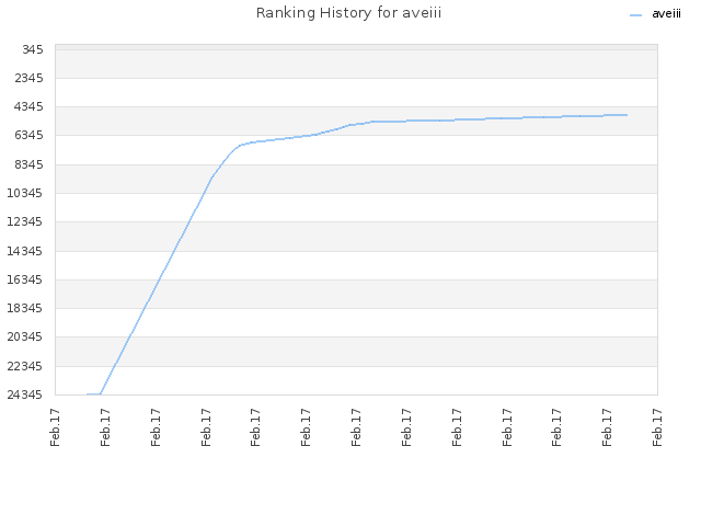 Ranking History for aveiii