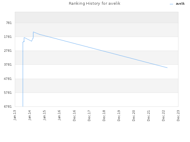 Ranking History for avelik