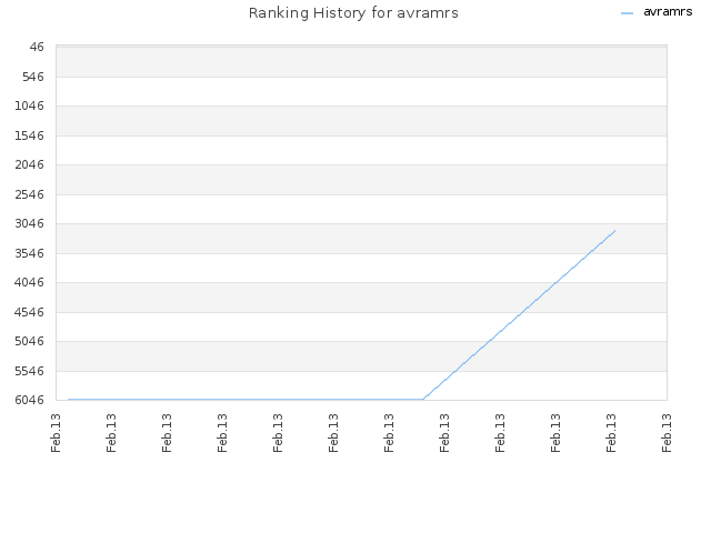 Ranking History for avramrs