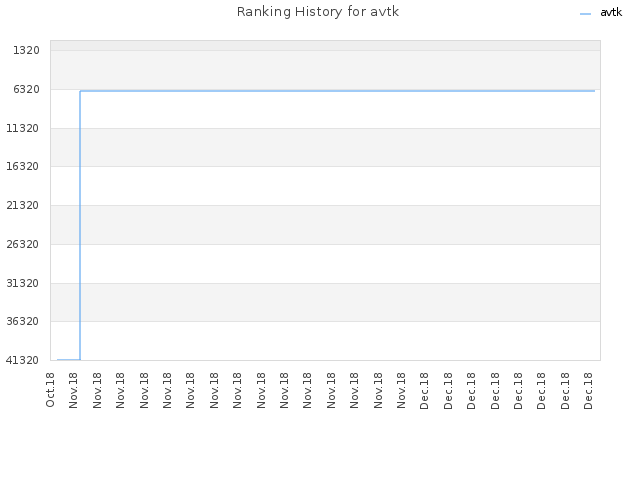 Ranking History for avtk