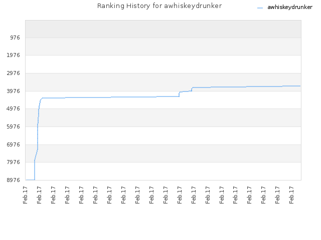 Ranking History for awhiskeydrunker