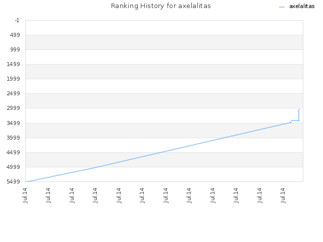 Ranking History for axelalitas