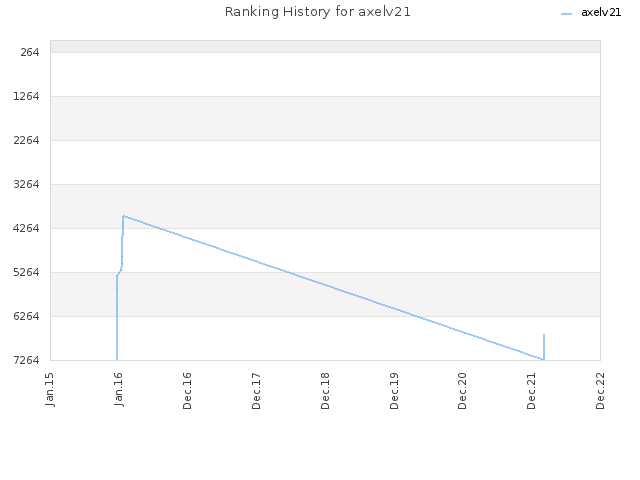 Ranking History for axelv21