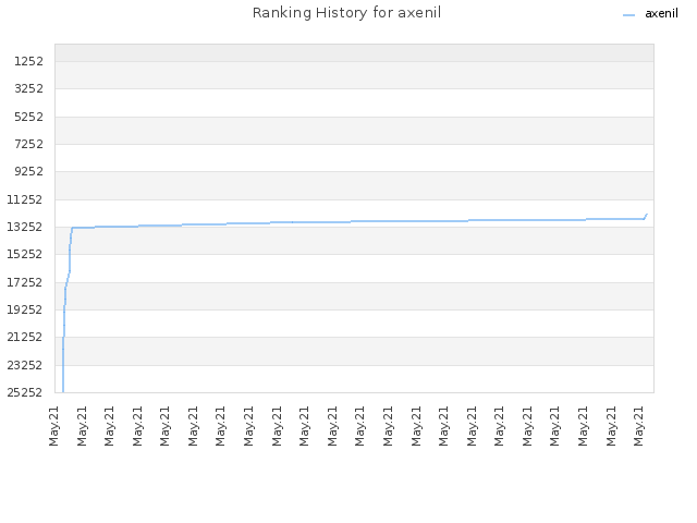 Ranking History for axenil