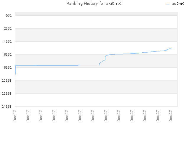 Ranking History for axi0mX