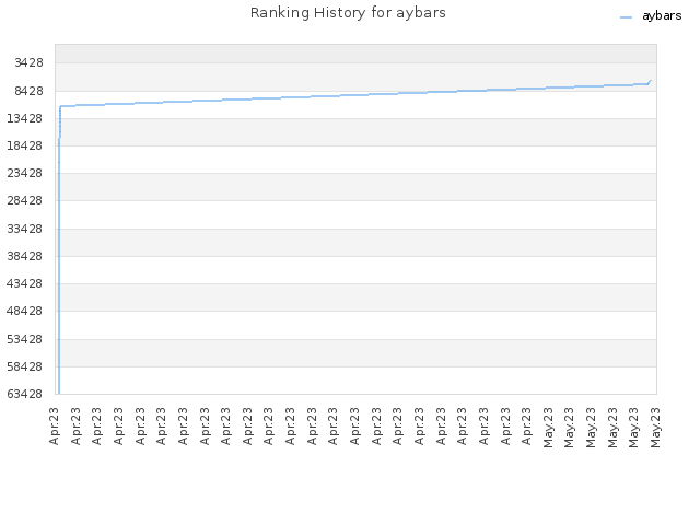 Ranking History for aybars