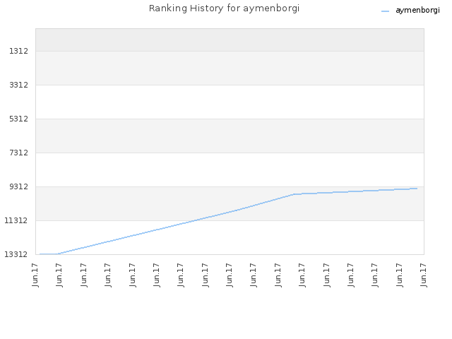 Ranking History for aymenborgi