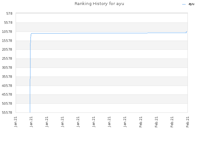 Ranking History for ayu