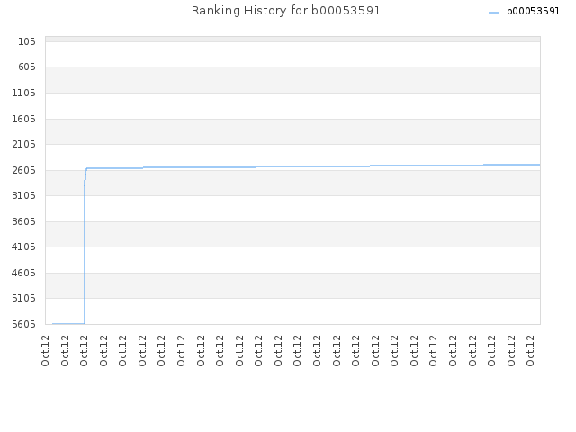 Ranking History for b00053591