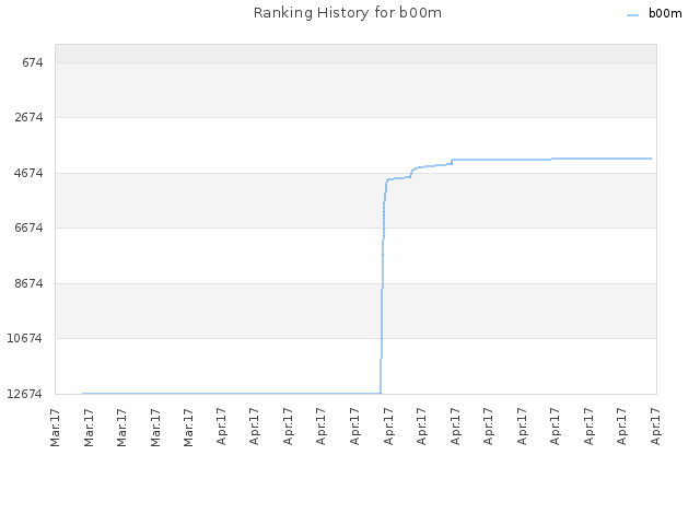 Ranking History for b00m