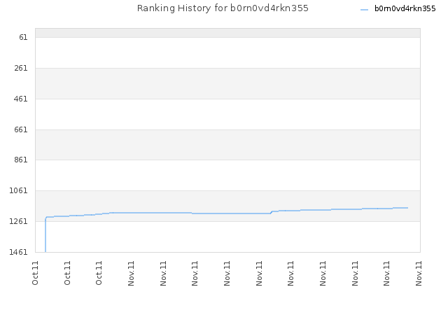 Ranking History for b0rn0vd4rkn355