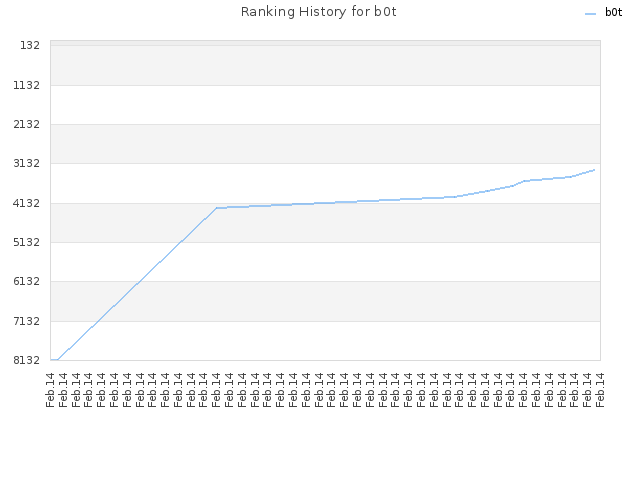 Ranking History for b0t