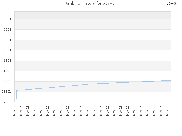 Ranking History for b0vv3r