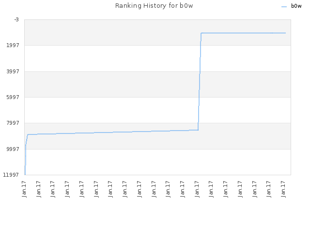 Ranking History for b0w