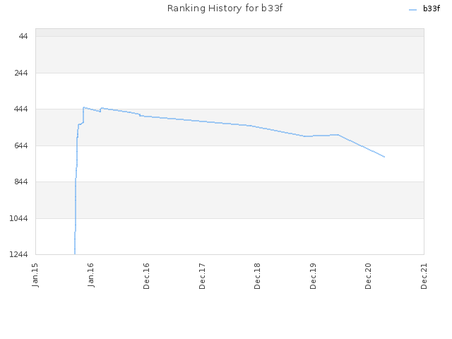 Ranking History for b33f