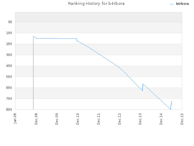 Ranking History for b4rbora