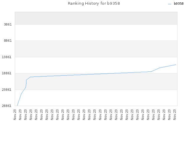 Ranking History for b9358