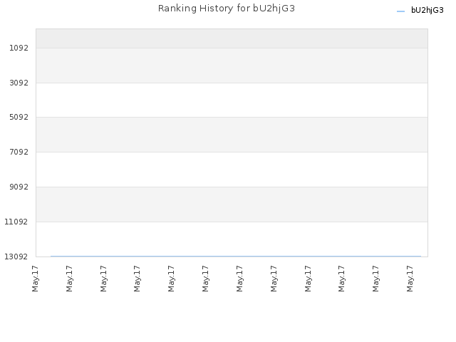 Ranking History for bU2hjG3