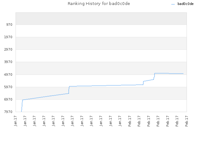 Ranking History for bad0c0de