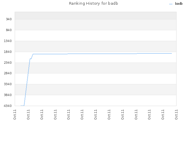 Ranking History for badb