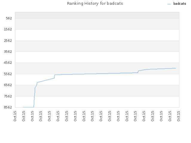 Ranking History for badcats