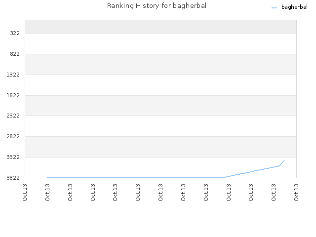 Ranking History for bagherbal