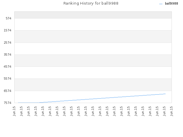 Ranking History for ball9988