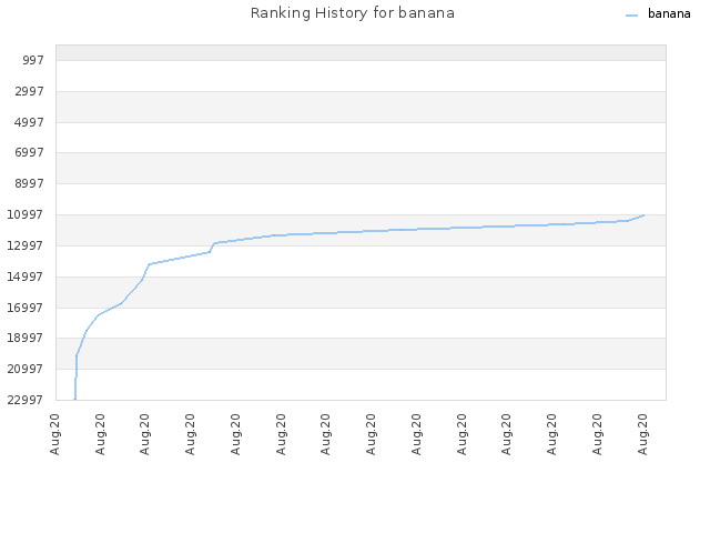 Ranking History for banana