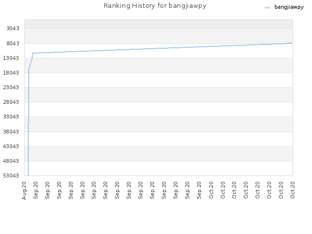 Ranking History for bangjiawpy