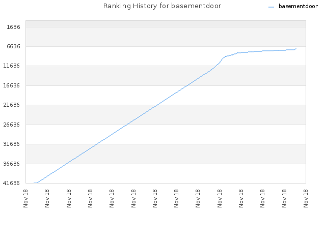 Ranking History for basementdoor