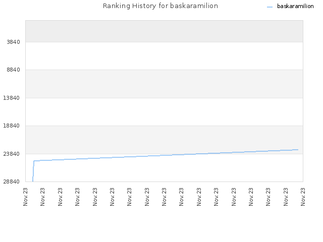 Ranking History for baskaramilion