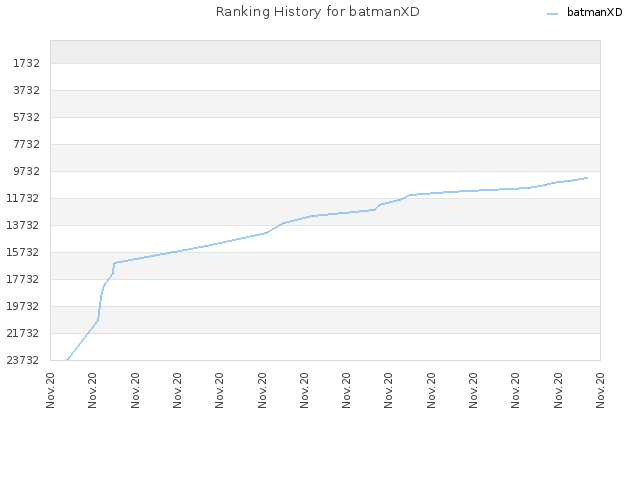 Ranking History for batmanXD