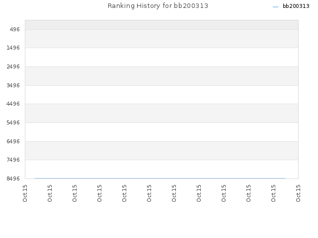 Ranking History for bb200313