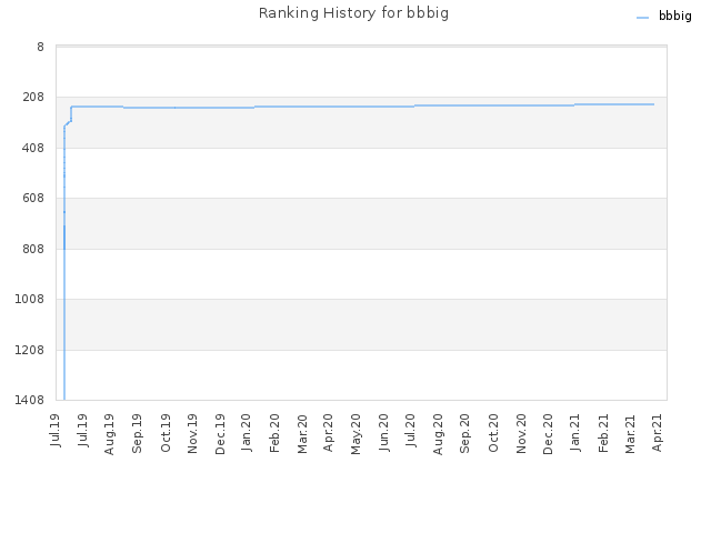 Ranking History for bbbig