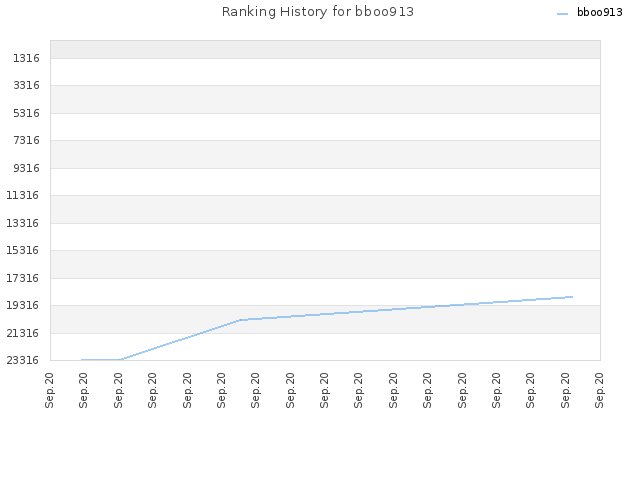 Ranking History for bboo913