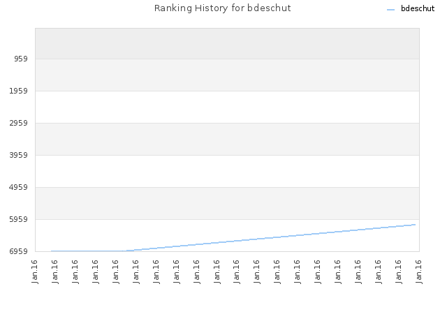 Ranking History for bdeschut