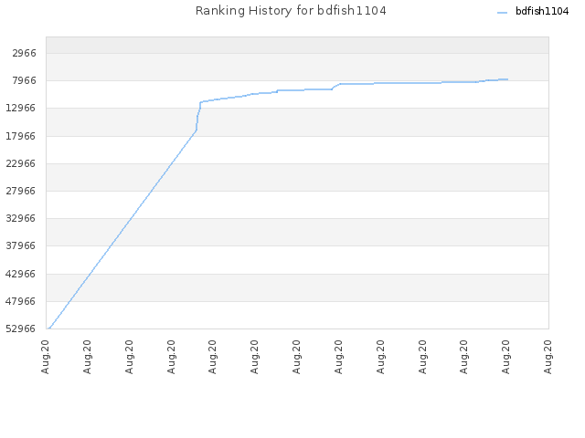 Ranking History for bdfish1104