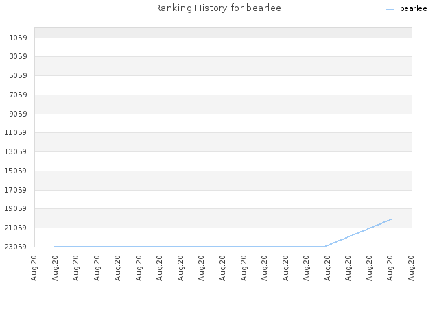 Ranking History for bearlee