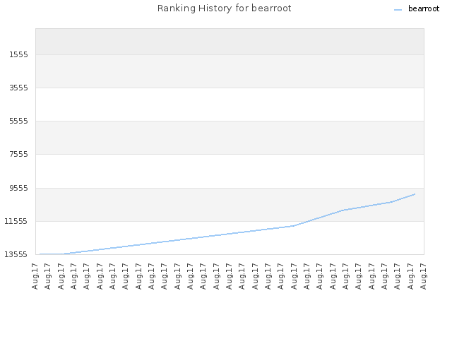 Ranking History for bearroot