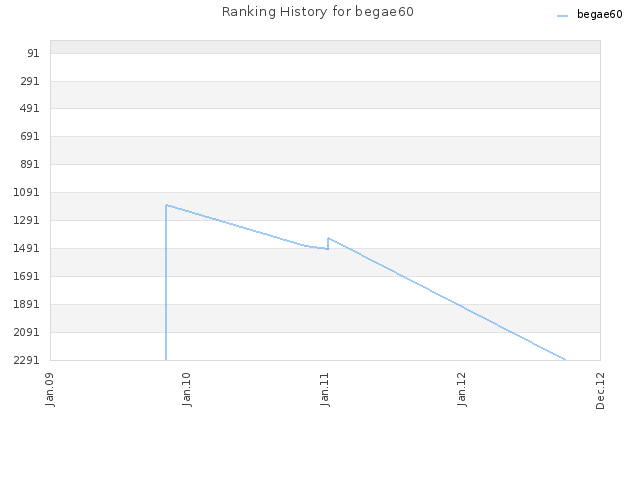 Ranking History for begae60