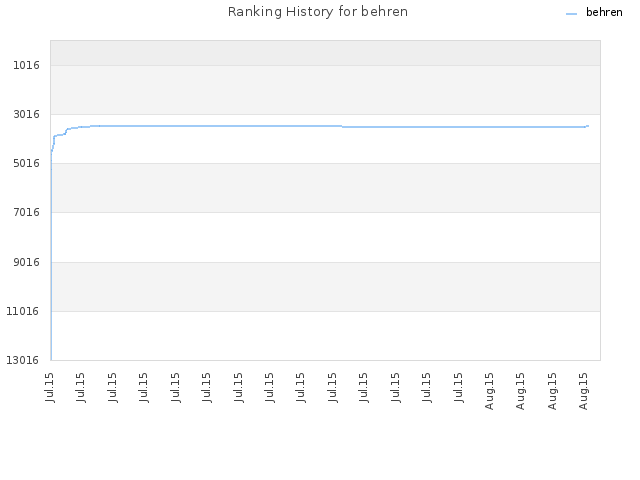 Ranking History for behren