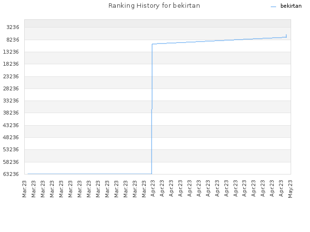 Ranking History for bekirtan