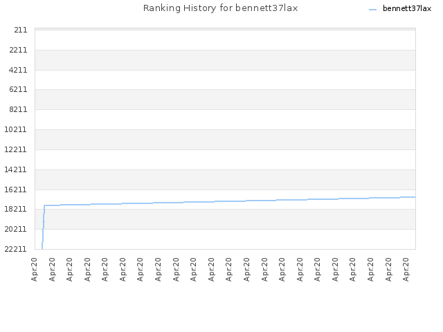 Ranking History for bennett37lax