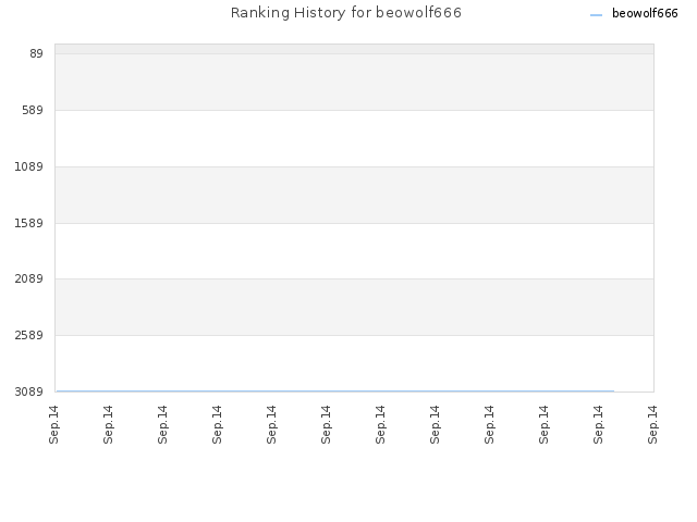 Ranking History for beowolf666