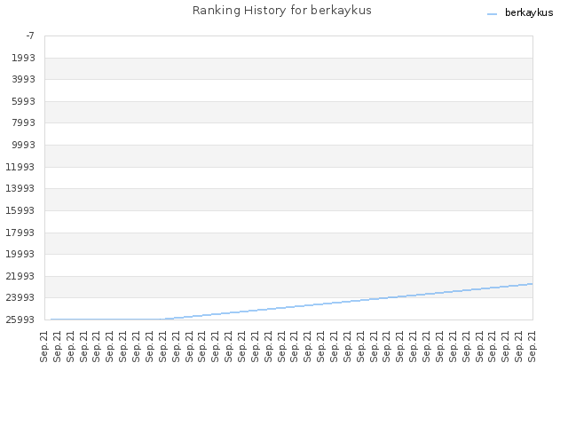 Ranking History for berkaykus